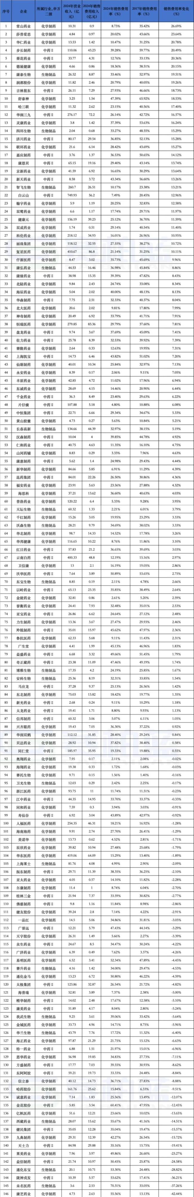 146家头部药企，销售费用变化情况公开！（附名单）