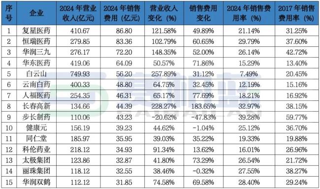 146家头部药企，销售费用变化情况公开！（附名单）