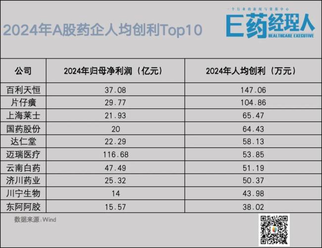 药企人效大比拼！中药5强“霸榜”，国药猛追、迈瑞稳住，人均创利TOP10还有谁？