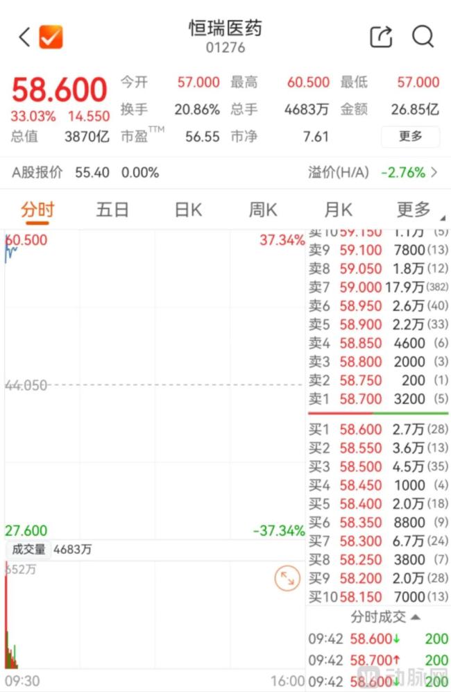 恒瑞医药港股IPO，大涨33%，市值超3800亿！
