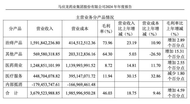 马应龙之忧：多元化发展乏力，“回流药风波”难平