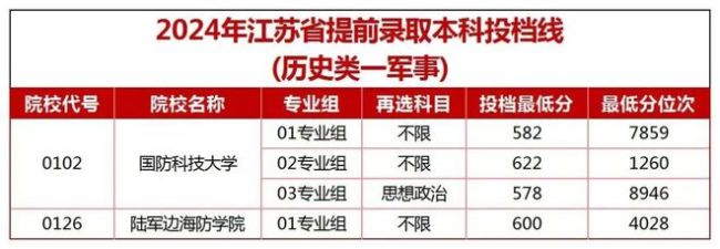 这22所军校，面向普通高中毕业生招生！