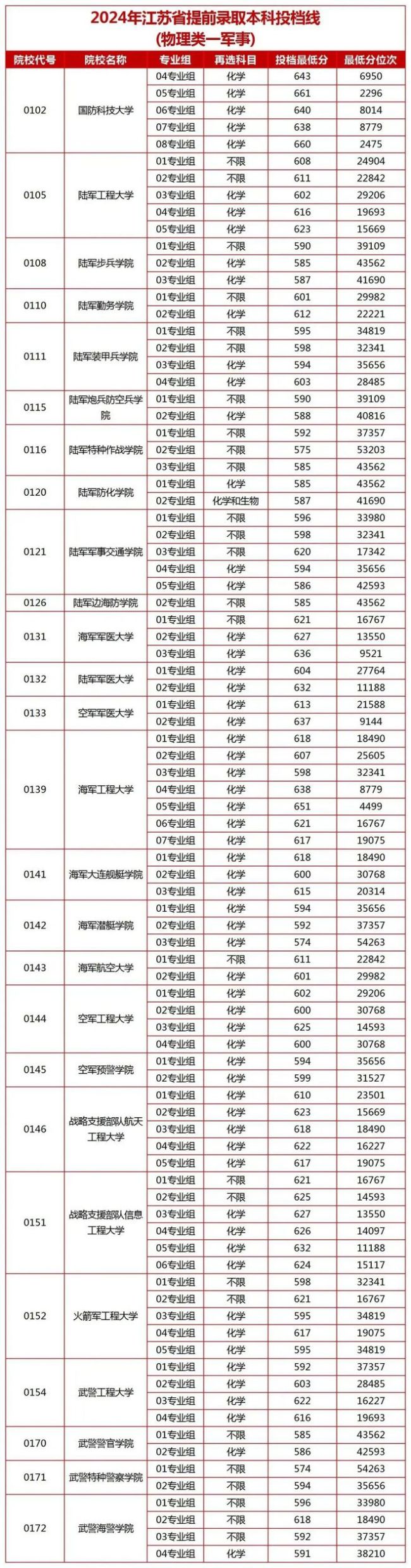 这22所军校，面向普通高中毕业生招生！