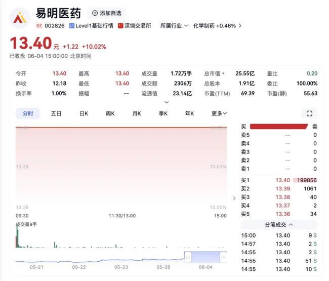 58同城,控股了一家知名药企