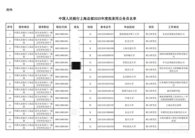 高门槛背后就业选择：人行上海总部录取名单公布，清一色985硕士