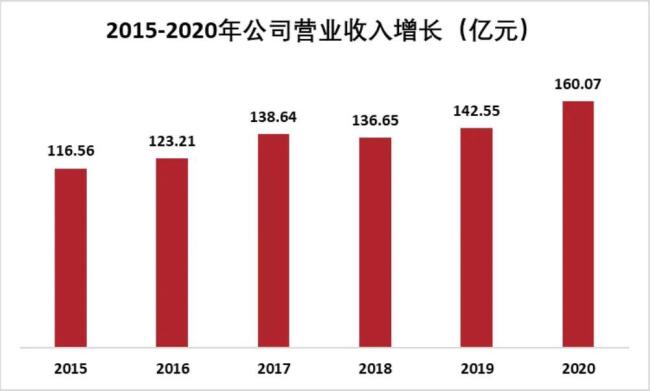 (数据来源:公司历年财报)