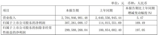 (来源:公司历年财报)