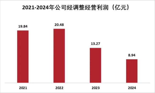 (数据来源:公司财报)