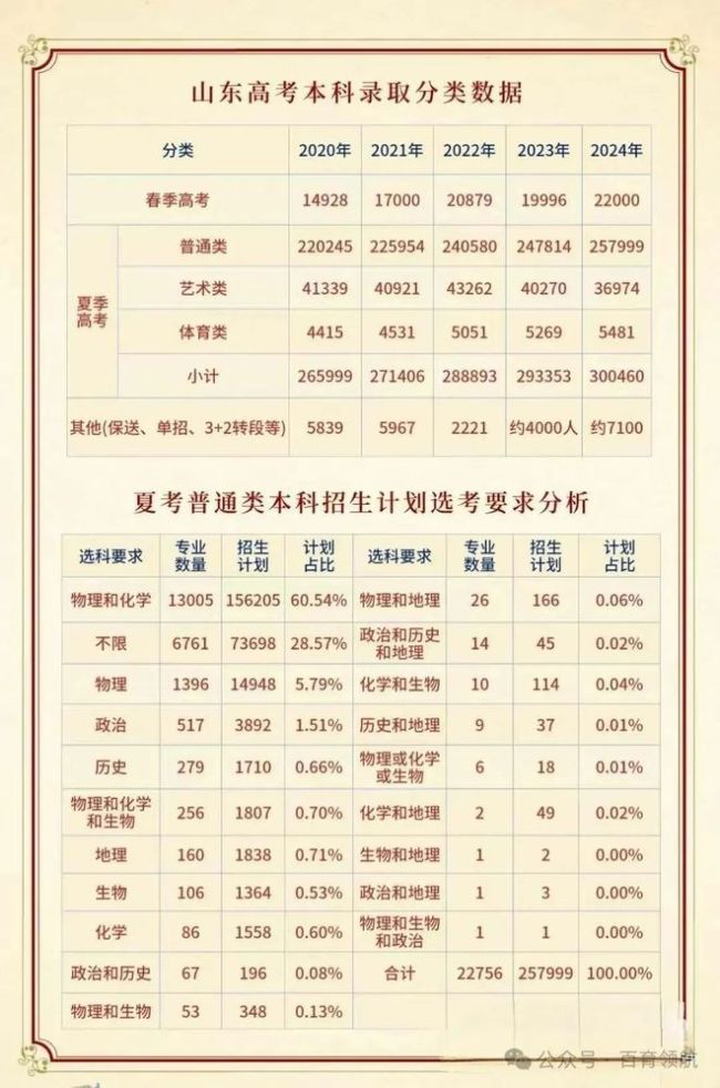 2025高考预测分数线出炉！理科普遍下降，文科有点惨！附2024山东高考录取大数据汇总