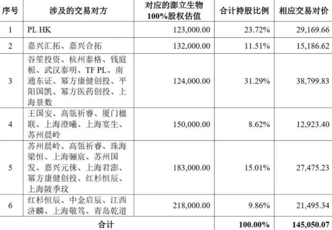 来源：上市公司公告，单位：万元