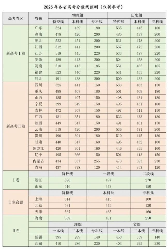 2025高考预测分数线出炉！理科普遍下降，文科有点惨！附2024山东高考录取大数据汇总