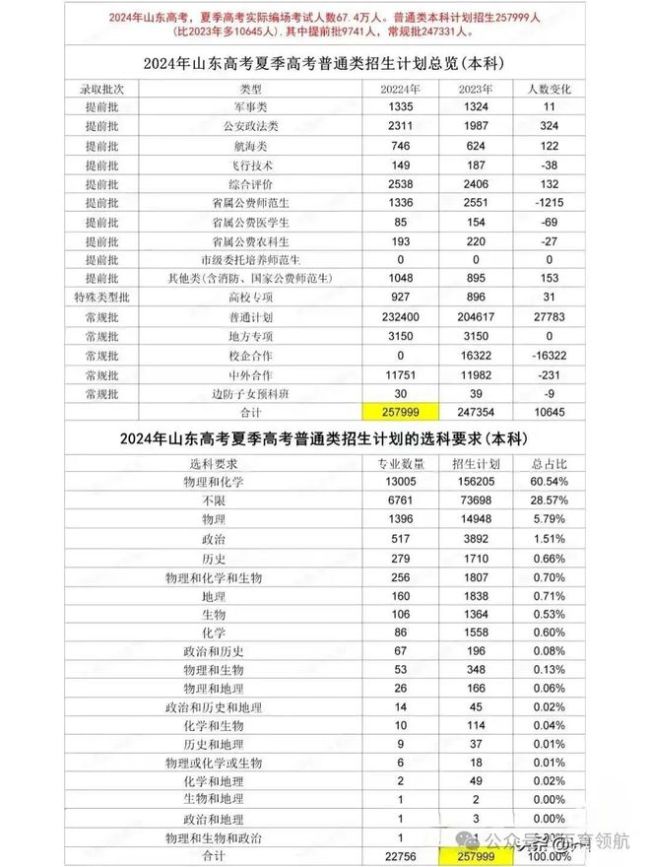 2025高考预测分数线出炉！理科普遍下降，文科有点惨！附2024山东高考录取大数据汇总