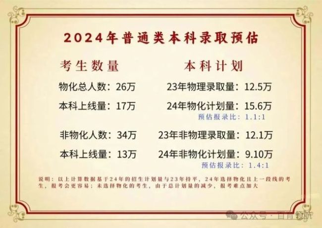 2025高考预测分数线出炉！理科普遍下降，文科有点惨！附2024山东高考录取大数据汇总