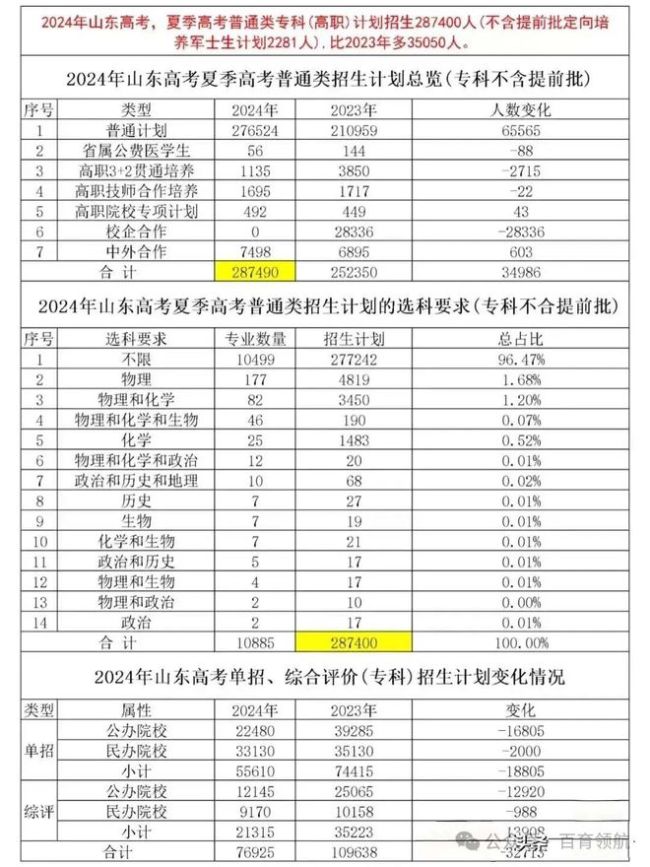 2025高考预测分数线出炉！理科普遍下降，文科有点惨！附2024山东高考录取大数据汇总