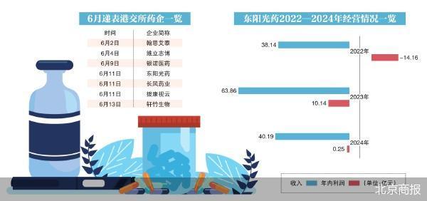 创新药赴港上市潮起
