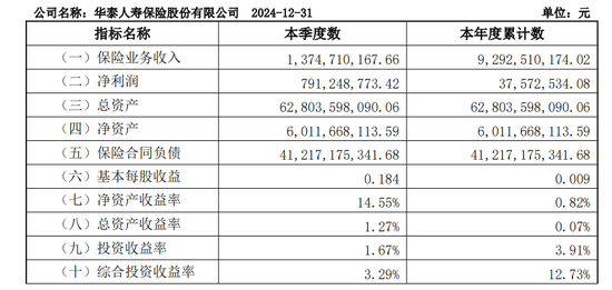 图源:华泰人寿2024年四季度偿付能力报告