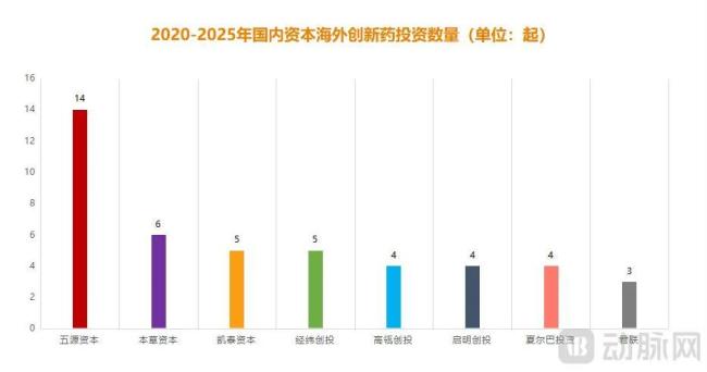 图5.2020-2025年国内资本海外创新药投资数量（动脉网制图）