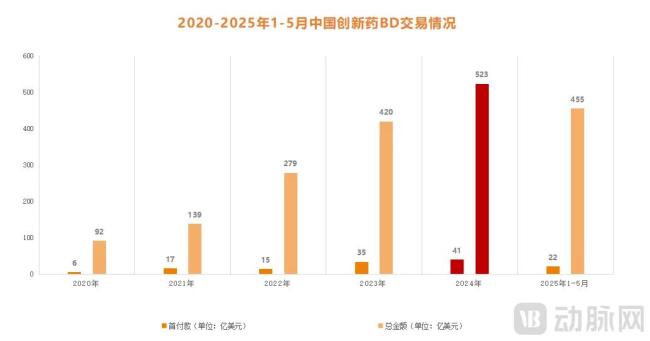 图3.2020-2025年1-5月中国创新药BD交易数据（数据来源医药魔方，动脉网制图）