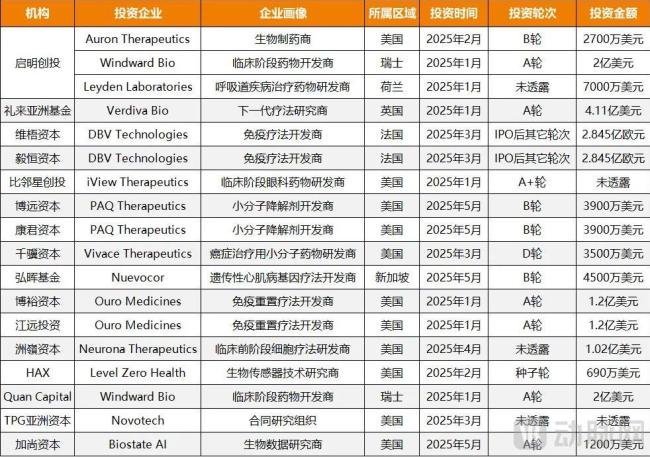 图1.20起国内资本海外创新药直投（动脉网制图）