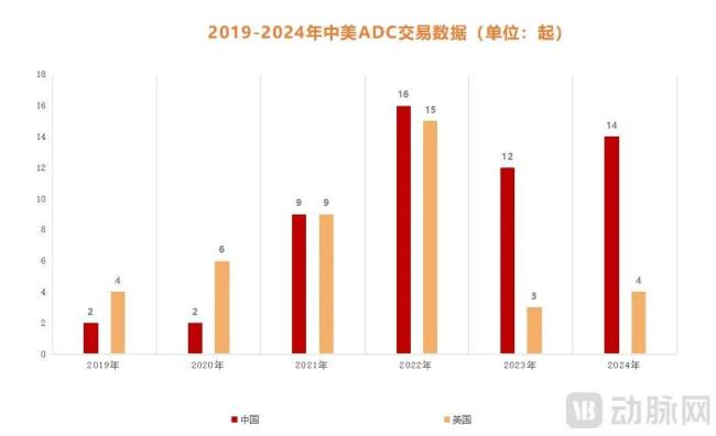 图6.2019-2024年中美ADC全球交易数据（数据来源：中信证券；动脉网制图）