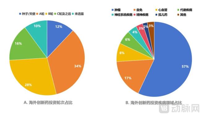 图4.82起海外投资轮次及疾病领域占比情况（动脉网制图）