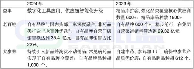 头部大连锁，益丰、老百姓、大参林深度分析！
