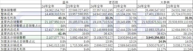 头部大连锁，益丰、老百姓、大参林深度分析！