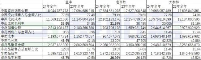 头部大连锁，益丰、老百姓、大参林深度分析！