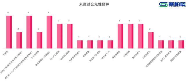 13个药被重点监控（附名单）