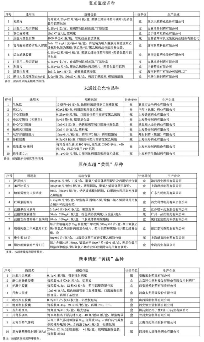 13个药被重点监控（附名单）