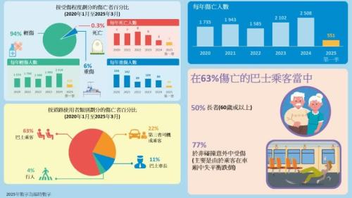 今年首季551人涉巴士意外傷亡乘客佔逾六成 運輸署籲保持警覺減風險