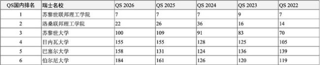高考后留学申请哪所世界名校？独家汇总2022-2026QS全球前200名校