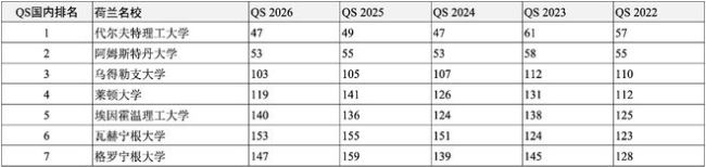 高考后留学申请哪所世界名校？独家汇总2022-2026QS全球前200名校