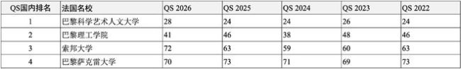 高考后留学申请哪所世界名校？独家汇总2022-2026QS全球前200名校