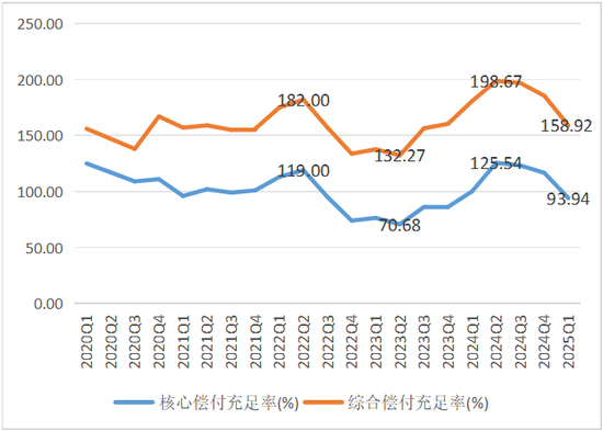 数据来源：偿付能力报告