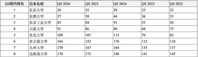 高考后留学申请哪所世界名校？独家汇总2022-2026QS全球前200名校