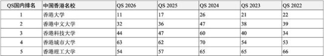 高考后留学申请哪所世界名校？独家汇总2022-2026QS全球前200名校
