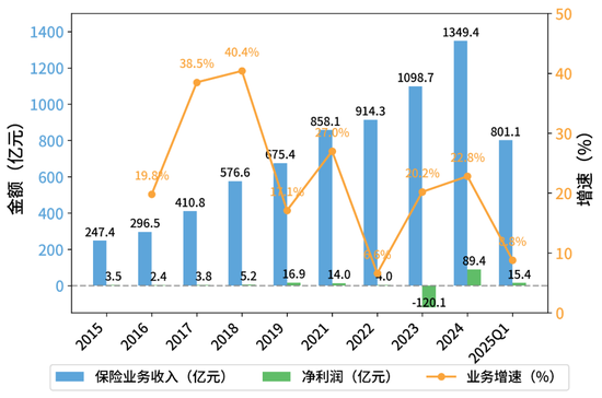 数据来源：历年年报
