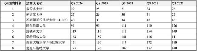高考后留学申请哪所世界名校？独家汇总2022-2026QS全球前200名校