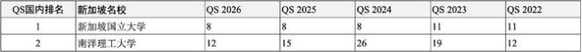 高考后留学申请哪所世界名校？独家汇总2022-2026QS全球前200名校