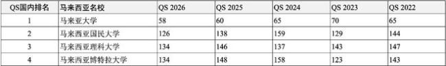 高考后留学申请哪所世界名校？独家汇总2022-2026QS全球前200名校