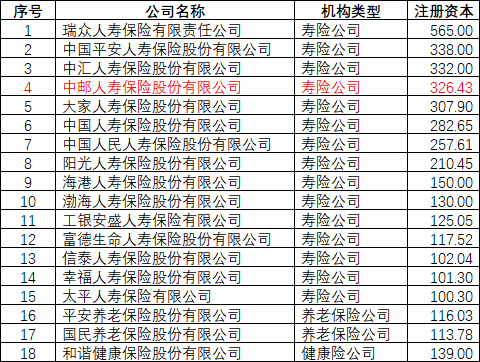 图：人身险行业注册资本超过100亿元公司名单 数据来源：公司官网