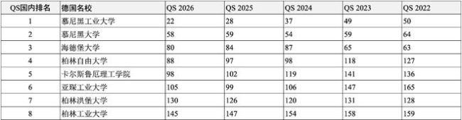 高考后留学申请哪所世界名校？独家汇总2022-2026QS全球前200名校