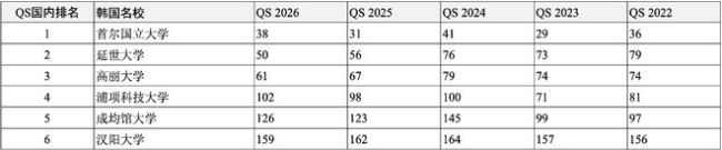 高考后留学申请哪所世界名校？独家汇总2022-2026QS全球前200名校