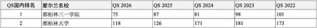 高考后留学申请哪所世界名校？独家汇总2022-2026QS全球前200名校