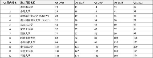 高考后留学申请哪所世界名校？独家汇总2022-2026QS全球前200名校