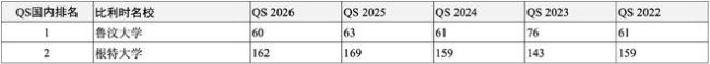高考后留学申请哪所世界名校？独家汇总2022-2026QS全球前200名校
