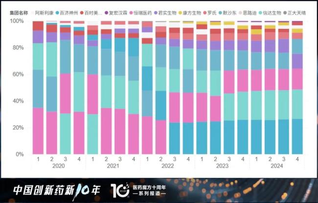 2020年至2024年PD-(L)1靶点中国院内市场份额变化情况（数据来源：医药魔方Pharma BI IPM数据库）