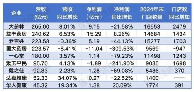  截图来源：各大上市零售连锁药店2024年财报