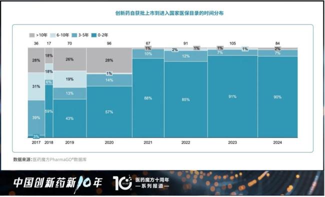 图片来源：医药魔方十周年系列报告《全球视野下的中国创新药产业：十年回顾与展望》